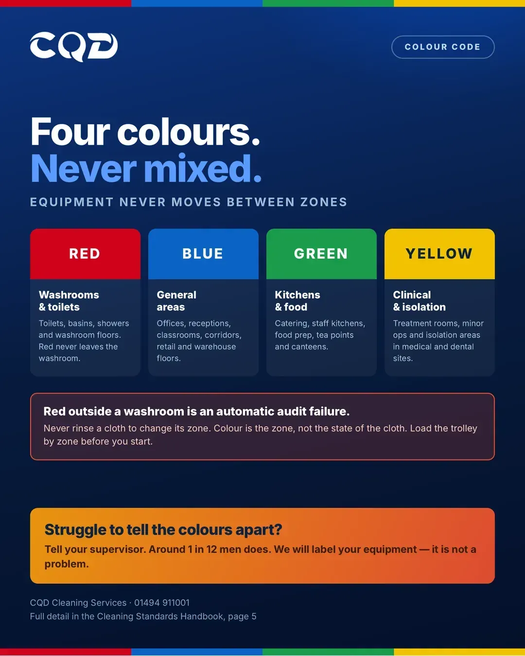 CQD colour-coded protocol showing four controlled cleaning zones